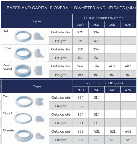 COLUMN (CONCRETE COMPOSITE) CAPITAL, BASE or DRESS RING (SA REGIONAL)